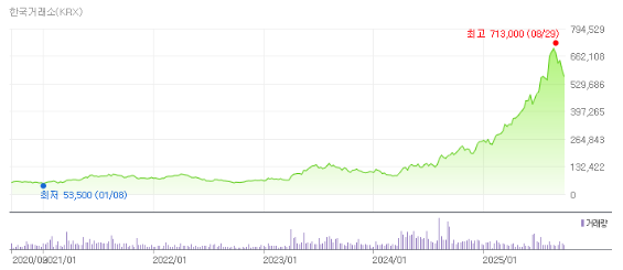 파마리서치 최근 5년 주가 추이